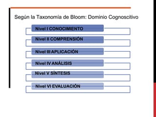 Según la Taxonomía de Bloom: Dominio Cognoscitivo
Nivel I CONOCIMIENTO
Nivel II COMPRENSIÓN
Nivel III APLICACIÓN
Nivel IV ...