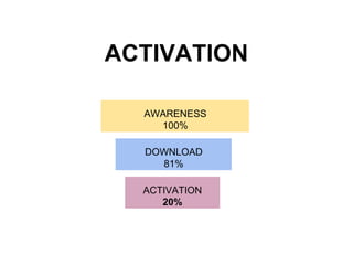 ACTIVATION
AWARENESS
100%
DOWNLOAD
81%
ACTIVATION
20%
 