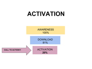 ACTIVATION
AWARENESS
100%
DOWNLOAD
81%
ACTIVATION
20%
CALL TO ACTION!!!
 