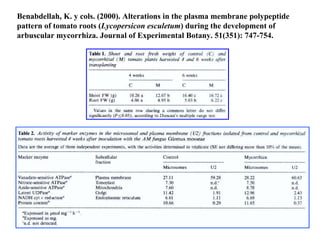 Benabdellah, K. y cols. (2000). Alterations in the plasma membrane polypeptide pattern of tomato roots ( Lycopersicon esculetum ) during the development of arbuscular mycorrhiza. Journal of Experimental Botany. 51(351): 747-754. 