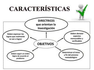 DIRECTRICES
                             que orientan la
                              Investigación
 Deben expresar los                                     Deben denotar
logros que realmente                                      aspectos
   se van a lograr                                      mensurables y
                                                         verificables
                             OBJETIVOS

                                               Determinan el inicio
     Deben seguir un orden
                                                y fin del proceso
      lógico de acuerdo al
           problema                               metodológico
 