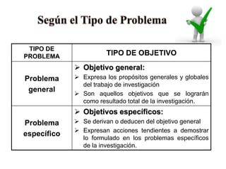 TIPO DE
PROBLEMA               TIPO DE OBJETIVO
              Objetivo general:
Problema      Expresa los propósitos generales y globales
               del trabajo de investigación
 general
              Son aquellos objetivos que se lograrán
               como resultado total de la investigación.
              Objetivos específicos:
Problema      Se derivan o deducen del objetivo general
              Expresan acciones tendientes a demostrar
específico
               lo formulado en los problemas específicos
               de la investigación.
 