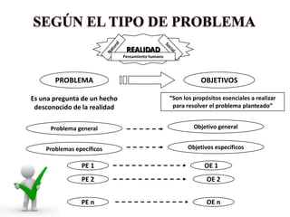 REALIDAD
                              Pensamiento humano




       PROBLEMA                                                OBJETIVOS

Es una pregunta de un hecho                        “Son los propósitos esenciales a realizar
 desconocido de la realidad                         para resolver el problema planteado”


      Problema general                                      Objetivo general


    Problemas epecíficos                                  Objetivos específicos

                PE 1                                            OE 1
                PE 2                                             OE 2


                PE n                                             OE n
 