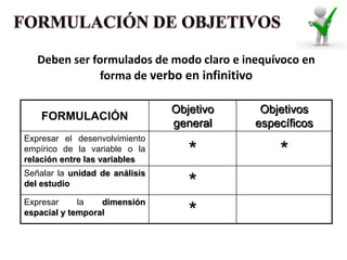 Deben ser formulados de modo claro e inequívoco en
              forma de verbo en infinitivo

                                Objetivo    Objetivos
    FORMULACIÓN
                                general    específicos
Expresar el desenvolvimiento
empírico de la variable o la
relación entre las variables
                                   *           *
Señalar la unidad de análisis
del estudio                        *
Expresar     la   dimensión
espacial y temporal                *
 