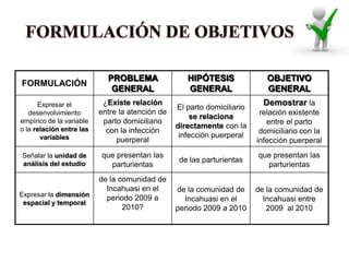 PROBLEMA                HIPÓTESIS               OBJETIVO
FORMULACIÓN
                             GENERAL                GENERAL                 GENERAL
      Expresar el          ¿Existe relación
                                                 El parto domiciliario
                                                                           Demostrar la
   desenvolvimiento       entre la atención de                            relación existente
                                                     se relaciona
empírico de la variable    parto domiciliario                               entre el parto
o la relación entre las                          directamente con la
                            con la infección                              domiciliario con la
       variables                                  infección puerperal
                               puerperal                                 infección puerperal
Señalar la unidad de      que presentan las                              que presentan las
análisis del estudio
                                                  de las parturientas
                            parturientas                                   parturientas
                          de la comunidad de
                            Incahuasi en el      de la comunidad de      de la comunidad de
Expresar la dimensión
                            periodo 2009 a         Incahuasi en el         Incahuasi entre
 espacial y temporal
                                 2010?           periodo 2009 a 2010        2009 al 2010
 
