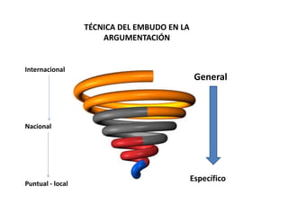 Internacional
Nacional
Puntual ‐ local
General
Específico
TÉCNICA DEL EMBUDO EN LA 
ARGUMENTACIÓN
 