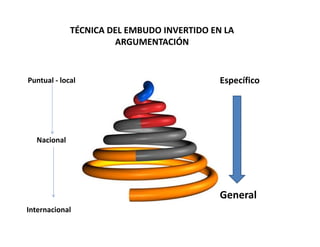 Internacional
Nacional
General
Específico
TÉCNICA DEL EMBUDO INVERTIDO EN LA 
ARGUMENTACIÓN
Puntual ‐ local
 