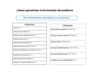 ¿Cómo operativizar la formulación del problema
Nivel Exploratorio, descriptivo y correlacional
PROBLEMA
¿Qué es “x” …
¿Cómo se viene dando “x”  …
¿Cuáles son las características de “x” …
¿Desde cuándo se da “x” …
¿Cómo ha venido dándose “x” …
¿Qué relación existe entre “x” y “y” …
¿Cuál es la relación que se da entre “x” y “y” …
¿Cuáles son las causas de “y” …
¿Qué factores han generado “y” …
¿Por qué “x” produce efectos en “y” …
PROBLEMA
¿Qué efectos produce “x” en “y” …
¿De qué manera influye “x” en “y” …
¿Cómo influye “x” en “y” …
¿En qué medida favorece  “x” a “y” …
¿En qué grado favorece  “x” a “y” …
¿Cuáles son los resultados de “x” …
 