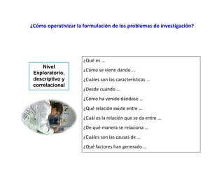 ¿Cómo operativizar la formulación de los problemas de investigación?
Nivel
Exploratorio,
descriptivo y
correlacional
¿Qué es …
¿Cómo se viene dando …
¿Cuáles son las características …
¿Desde cuándo …
¿Cómo ha venido dándose …
¿Qué relación existe entre …
¿Cuál es la relación que se da entre …
¿De qué manera se relaciona …
¿Cuáles son las causas de …
¿Qué factores han generado …
 