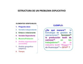 ¿De qué manera(1) la
Estrategia de gestión de
operaciones(2) favorece(3)
la producción textil de
camisas(4) en los
trabajadores(5) de la
industria textil “Rogger”(6)
de Huancayo(7) – 2014(8) ?
ELEMENTOS VERIFICABLES:
1. Pregunta clave
2. Variable Independiente
3. Enlace o relacionante
4. Variable Dependiente
5. Muestra/Población
6. Ámbito organizacional
(accesible)
7. Ámbito geográfico
(objetivo)
8. Tiempo.
EJEMPLO:
ESTRUCTURA DE UN PROBLEMA EXPLICATIVO
 