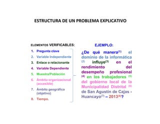 ¿De qué manera(1) el
dominio de la informática
(2) influye(3) en el
rendimiento del
desempeño profesional
(4) en los trabajadores (5)
del gobierno local de la
Municipalidad Distrital (6)
de San Agustín de Cajas -
Huancayo(7) – 2013(8)?
ELEMENTOS VERIFICABLES:
1. Pregunta clave
2. Variable Independiente
3. Enlace o relacionante
4. Variable Dependiente
5. Muestra/Población
6. Ámbito organizacional
(accesible)
7. Ámbito geográfico
(objetivo)
8. Tiempo.
EJEMPLO:
ESTRUCTURA DE UN PROBLEMA EXPLICATIVO
 
