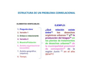 ESTRUCTURA DE UN PROBLEMA CORRELACIONAL
¿Qué relación existe
entre(1) los desechos
orgánicos urbanos (2) y(3) la
producción del biogas(4) en
las plantas de tratamientos
de desechos urbanos(5) de
la municipalidad provincial
de concepción(6) de la
región Junín (7) en el año
2014(8)?
ELEMENTOS VERIFICABLES:
1. Pregunta clave
2. Variable 1
3. Enlace o relacionante
4. Variable 2
5. Muestra/Población
6. Ámbito organizacional
(accesible)
7. Ámbito geográfico
(objetivo)
8. Tiempo.
EJEMPLO:
 