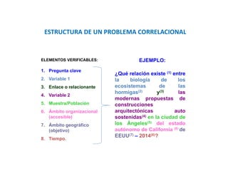 ¿Qué relación existe (1) entre
la biología de los
ecosistemas de las
hormigas(2) y(3) las
modernas propuestas de
construcciones
arquitectónicas auto
sostenidas(4) en la ciudad de
los Ángeles(5) del estado
autónomo de California (6) de
EEUU(7) – 2014(8)?
ELEMENTOS VERIFICABLES:
1. Pregunta clave
2. Variable 1
3. Enlace o relacionante
4. Variable 2
5. Muestra/Población
6. Ámbito organizacional
(accesible)
7. Ámbito geográfico
(objetivo)
8. Tiempo.
EJEMPLO:
ESTRUCTURA DE UN PROBLEMA CORRELACIONAL
 