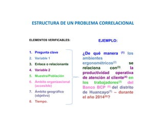 ¿De qué manera (1) los
ambientes
ergonométricos(2) se
relaciona con(3) la
productividad operativa
de atención al cliente(4) en
los trabajadores(5) del
Banco BCP (6) del distrito
de Huancayo(7) – durante
el año 2014(8)?
ELEMENTOS VERIFICABLES:
1. Pregunta clave
2. Variable 1
3. Enlace o relacionante
4. Variable 2
5. Muestra/Población
6. Ámbito organizacional
(accesible)
7. Ámbito geográfico
(objetivo)
8. Tiempo.
EJEMPLO:
ESTRUCTURA DE UN PROBLEMA CORRELACIONAL
 