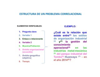¿Cuál es la relación que
existe entre(1) los estilos
de organización industrial
(2) y(3) la gestión del
conocimiento
operacional(4) en las
industrias metal-mecánica
(5) del parque industrial del
Tambo(6) Huancayo (7) - en
el año 2014(8)?
ELEMENTOS VERIFICABLES:
1. Pregunta clave
2. Variable 1
3. Enlace o relacionante
4. Variable 2
5. Muestra/Población
6. Ámbito organizacional
(accesible)
7. Ámbito geográfico
(objetivo)
8. Tiempo.
EJEMPLO:
ESTRUCTURA DE UN PROBLEMA CORRELACIONAL
 