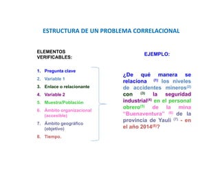 ¿De qué manera se
relaciona (1) los niveles
de accidentes mineros(2)
con (3) la seguridad
industrial(4) en el personal
obrero(5) de la mina
“Buenaventura” (6) de la
provincia de Yauli (7) - en
el año 2014(8)?
ELEMENTOS
VERIFICABLES:
1. Pregunta clave
2. Variable 1
3. Enlace o relacionante
4. Variable 2
5. Muestra/Población
6. Ámbito organizacional
(accesible)
7. Ámbito geográfico
(objetivo)
8. Tiempo.
EJEMPLO:
ESTRUCTURA DE UN PROBLEMA CORRELACIONAL
 