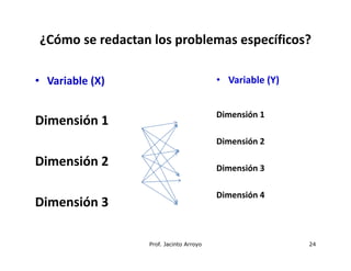 ¿Cómo se redactan los problemas específicos?
• Variable (X)
Dimensión 1
Dimensión 2
Dimensión 3
• Variable (Y)
Dimensión 1
Dimensión 2
Dimensión 3
Dimensión 4
Prof. Jacinto Arroyo 24
 