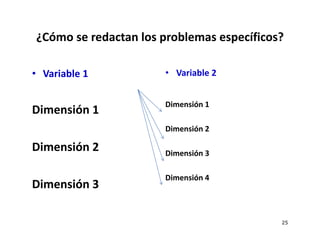 ¿Cómo se redactan los problemas específicos?
• Variable 1
Dimensión 1
Dimensión 2
Dimensión 3
• Variable 2
Dimensión 1
Dimensión 2
Dimensión 3
Dimensión 4
25
 