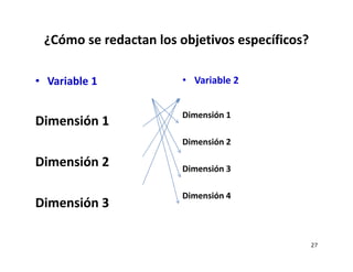 ¿Cómo se redactan los objetivos específicos?
• Variable 1
Dimensión 1
Dimensión 2
Dimensión 3
• Variable 2
Dimensión 1
Dimensión 2
Dimensión 3
Dimensión 4
27
 