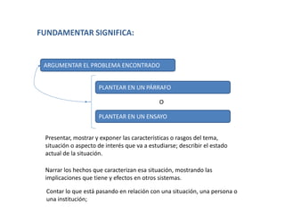 FUNDAMENTAR SIGNIFICA:
ARGUMENTAR EL PROBLEMA ENCONTRADO
PLANTEAR EN UN PÁRRAFO 
PLANTEAR EN UN ENSAYO
O
Presentar, mostrar y exponer las características o rasgos del tema, 
situación o aspecto de interés que va a estudiarse; describir el estado 
actual de la situación.
Narrar los hechos que caracterizan esa situación, mostrando las 
implicaciones que tiene y efectos en otros sistemas.
Contar lo que está pasando en relación con una situación, una persona o 
una institución;
 