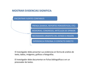 MOSTRAR EVIDENCIAS SIGNIFICA:
ENCONTRAR FUENTES CONFIABLES
PRENSA (DIARIOS, REPORTES PERIODÍSTICOS, ETC)
NECESIDADES URGENTES DEL ESTADO O REGIÓN
O
El investigador debe presentar sus evidencias en forma de análisis de 
texto, tablas, imágenes, gráficos o fotografías.
El investigador debe documentar en fichas bibliográficas o en un 
procesador de textos.
MEMORIAS, CONGRESOS, ARTÍCULOS DE OPINION
EXPERIENCIA PERSONAL O CONTACTO DIRECTO
 