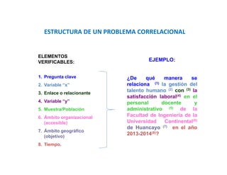¿De qué manera se
relaciona (1) la gestión del
talento humano (2) con (3) la
satisfacción laboral(4) en el
personal docente y
administrativo (5) de la
Facultad de Ingeniería de la
Universidad Continental(6)
de Huancayo (7) en el año
2013-2014(8)?
ELEMENTOS
VERIFICABLES:
1. Pregunta clave
2. Variable “x”
3. Enlace o relacionante
4. Variable “y”
5. Muestra/Población
6. Ámbito organizacional
(accesible)
7. Ámbito geográfico
(objetivo)
8. Tiempo.
EJEMPLO:
ESTRUCTURA DE UN PROBLEMA CORRELACIONAL
 
