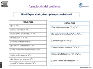 formulación del problema
Nivel Exploratorio, descriptivo y correlacional
PROBLEMA
¿Qué es “x” …
¿Cómo se viene dando “x” …
¿Cuáles son las características de “x” …
¿Desde cuándo se da “x” …
¿Cómo ha venido dándose “x” …
¿Qué relación existe entre “x” y “y” …
¿Cuál es la relación que se da entre “x” y “y” …
¿Cuáles son las causas de “y” …
¿Qué factores han generado “y” …
¿Por qué “x” produce efectos en “y” …
PROBLEMA
¿Qué efectos produce “x” en “y” …
¿De qué manera influye “x” en “y” …
¿Cómo influye “x” en “y” …
¿En qué medida favorece “x” a “y” …
¿En qué grado favorece “x” a “y” …
¿Cuáles son los resultados de “x” …
Stream Research
 