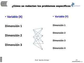 ¿Cómo se redactan los problemas específicos?
• Variable (X)
Dimensión 1
Dimensión 2
Dimensión 3
• Variable (Y)
Dimensión 1
Dimensión 2
Dimensión 3
Dimensión 4
Prof. Jacinto Arroyo 18
Stream Research
 