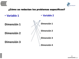• Variable 1
Dimensión 1
Dimensión 2
Dimensión 3
• Variable 2
Dimensión 1
Dimensión 2
Dimensión 3
Dimensión 4
21
¿Cómo se redactan los problemas específicos?
Stream Research
 