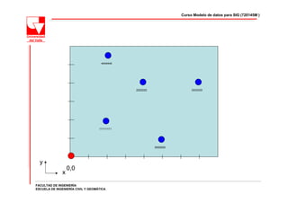 Curso Modelo de datos para SIG (720145M )




                                    4444444




                                              2222222                  3333333




                                   11111111




                                                        5555555




  y
                  0,0
              x
FACULTAD DE INGENIERÍA
ESCUELA DE INGENIERÍA CIVIL Y GEOMÁTICA
 