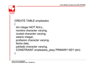 Curso Modelo de datos para SIG (720145M )




    CREATE TABLE empleados
    (
      dni integer NOT NULL,
      nombre character varying,
      ciudad character varying,
      salario integer,
      profesion character varying,
      fecha date,
      jubilado character varying,
      CONSTRAINT empleados_pkey PRIMARY KEY (dni)
    )

FACULTAD DE INGENIERÍA
ESCUELA DE INGENIERÍA CIVIL Y GEOMÁTICA
 