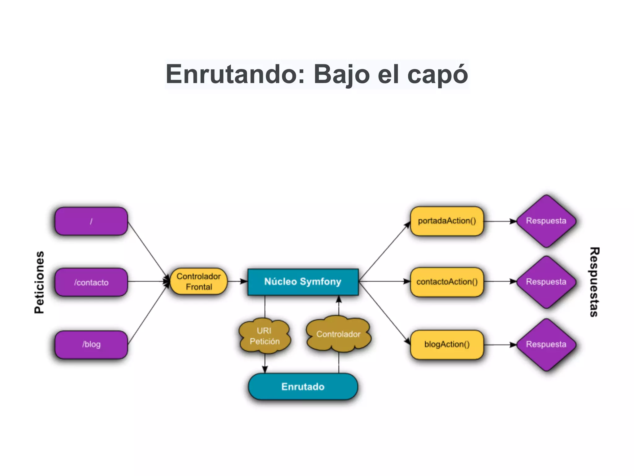 Enrutando: Bajo el capó
 