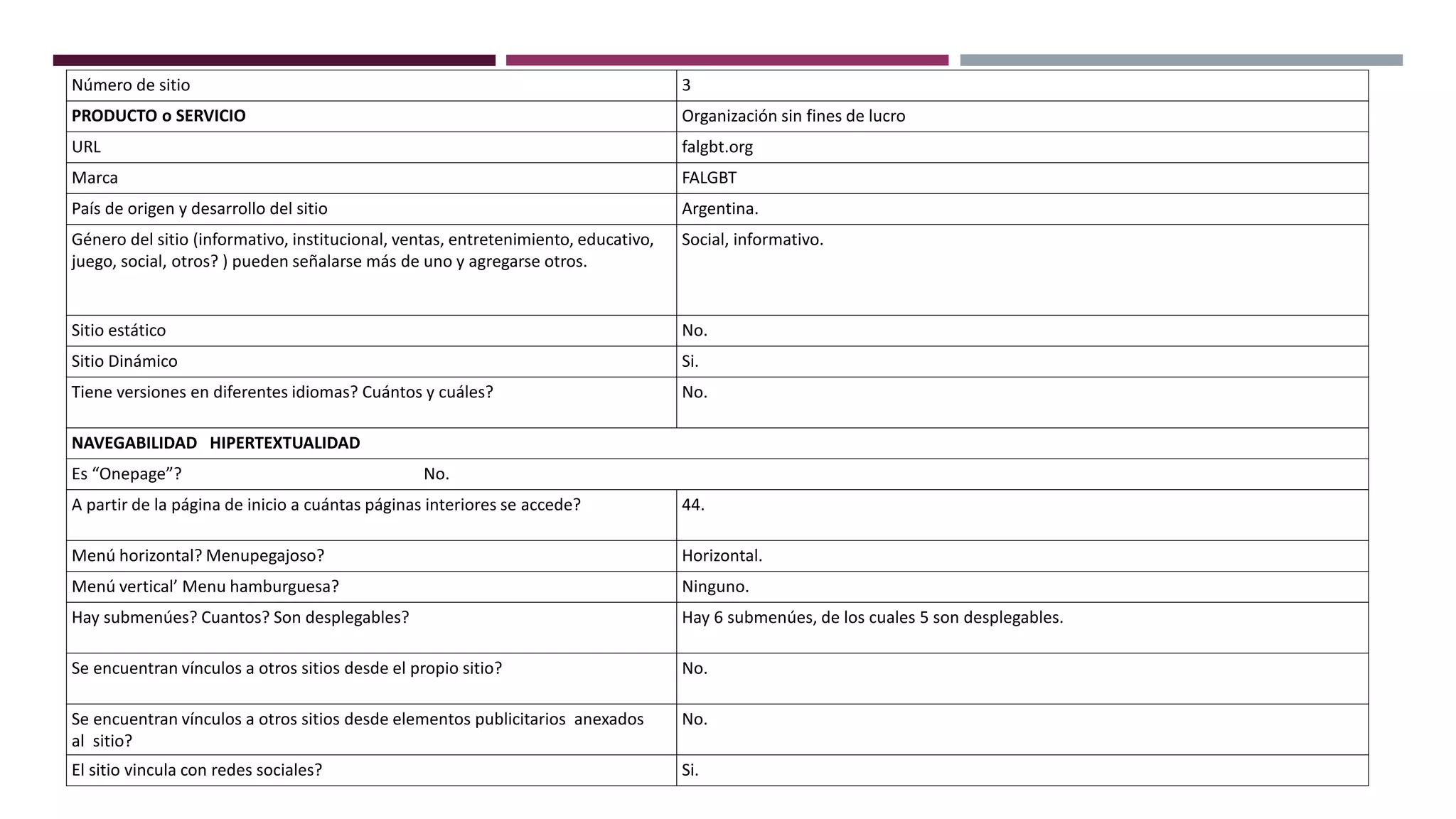 Número de sitio 3
PRODUCTO o SERVICIO Organización sin fines de lucro
URL falgbt.org
Marca FALGBT
País de origen y desarrollo del sitio Argentina.
Género del sitio (informativo, institucional, ventas, entretenimiento, educativo,
juego, social, otros? ) pueden señalarse más de uno y agregarse otros.
Social, informativo.
Sitio estático No.
Sitio Dinámico Si.
Tiene versiones en diferentes idiomas? Cuántos y cuáles? No.
NAVEGABILIDAD HIPERTEXTUALIDAD
Es “Onepage”? No.
A partir de la página de inicio a cuántas páginas interiores se accede? 44.
Menú horizontal? Menupegajoso? Horizontal.
Menú vertical’ Menu hamburguesa? Ninguno.
Hay submenúes? Cuantos? Son desplegables? Hay 6 submenúes, de los cuales 5 son desplegables.
Se encuentran vínculos a otros sitios desde el propio sitio? No.
Se encuentran vínculos a otros sitios desde elementos publicitarios anexados
al sitio?
No.
El sitio vincula con redes sociales? Si.
 