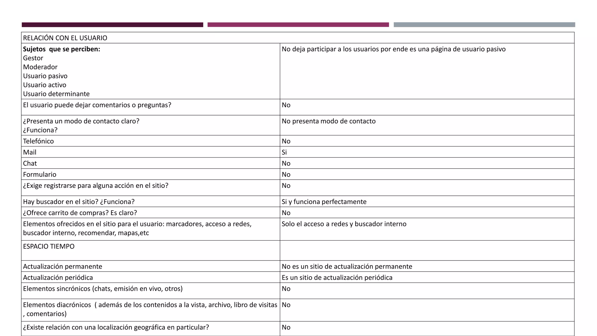 RELACIÓN CON EL USUARIO
Sujetos que se perciben:
Gestor
Moderador
Usuario pasivo
Usuario activo
Usuario determinante
No deja participar a los usuarios por ende es una página de usuario pasivo
El usuario puede dejar comentarios o preguntas? No
¿Presenta un modo de contacto claro?
¿Funciona?
No presenta modo de contacto
Telefónico No
Mail Si
Chat No
Formulario No
¿Exige registrarse para alguna acción en el sitio? No
Hay buscador en el sitio? ¿Funciona? Si y funciona perfectamente
¿Ofrece carrito de compras? Es claro? No
Elementos ofrecidos en el sitio para el usuario: marcadores, acceso a redes,
buscador interno, recomendar, mapas,etc
Solo el acceso a redes y buscador interno
ESPACIO TIEMPO
Actualización permanente No es un sitio de actualización permanente
Actualización periódica Es un sitio de actualización periódica
Elementos sincrónicos (chats, emisión en vivo, otros) No
Elementos diacrónicos ( además de los contenidos a la vista, archivo, libro de visitas
, comentarios)
No
¿Existe relación con una localización geográfica en particular? No
 