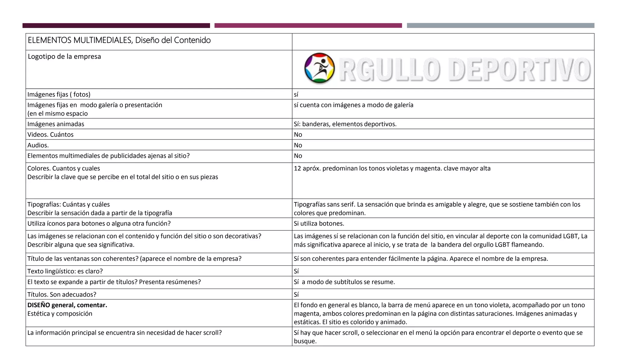 ELEMENTOS MULTIMEDIALES, Diseño del Contenido
Logotipo de la empresa
Imágenes fijas ( fotos) sí
Imágenes fijas en modo galería o presentación
(en el mismo espacio
sí cuenta con imágenes a modo de galería
Imágenes animadas Sí: banderas, elementos deportivos.
Videos. Cuántos No
Audios. No
Elementos multimediales de publicidades ajenas al sitio? No
Colores. Cuantos y cuales
Describir la clave que se percibe en el total del sitio o en sus piezas
12 apróx. predominan los tonos violetas y magenta. clave mayor alta
Tipografías: Cuántas y cuáles
Describir la sensación dada a partir de la tipografía
Tipografías sans serif. La sensación que brinda es amigable y alegre, que se sostiene también con los
colores que predominan.
Utiliza íconos para botones o alguna otra función? Si utiliza botones.
Las imágenes se relacionan con el contenido y función del sitio o son decorativas?
Describir alguna que sea significativa.
Las imágenes sí se relacionan con la función del sitio, en vincular al deporte con la comunidad LGBT, La
más significativa aparece al inicio, y se trata de la bandera del orgullo LGBT flameando.
Título de las ventanas son coherentes? (aparece el nombre de la empresa? Sí son coherentes para entender fácilmente la página. Aparece el nombre de la empresa.
Texto lingüístico: es claro? Sí
El texto se expande a partir de títulos? Presenta resúmenes? Sí a modo de subtítulos se resume.
Títulos. Son adecuados? Sí
DISEÑO general, comentar.
Estética y composición
El fondo en general es blanco, la barra de menú aparece en un tono violeta, acompañado por un tono
magenta, ambos colores predominan en la página con distintas saturaciones. Imágenes animadas y
estáticas. El sitio es colorido y animado.
La información principal se encuentra sin necesidad de hacer scroll? Sí hay que hacer scroll, o seleccionar en el menú la opción para encontrar el deporte o evento que se
busque.
 