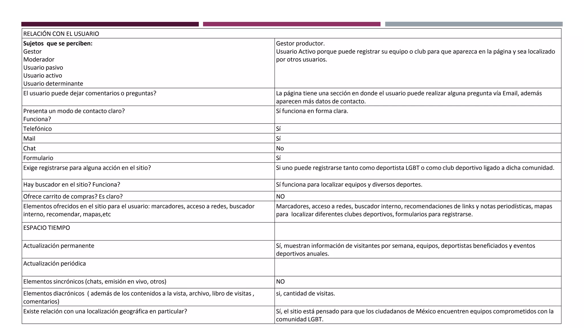 RELACIÓN CON EL USUARIO
Sujetos que se perciben:
Gestor
Moderador
Usuario pasivo
Usuario activo
Usuario determinante
Gestor productor.
Usuario Activo porque puede registrar su equipo o club para que aparezca en la página y sea localizado
por otros usuarios.
El usuario puede dejar comentarios o preguntas? La página tiene una sección en donde el usuario puede realizar alguna pregunta vía Email, además
aparecen más datos de contacto.
Presenta un modo de contacto claro?
Funciona?
Sí funciona en forma clara.
Telefónico Sí
Mail Sí
Chat No
Formulario Sí
Exige registrarse para alguna acción en el sitio? Si uno puede registrarse tanto como deportista LGBT o como club deportivo ligado a dicha comunidad.
Hay buscador en el sitio? Funciona? Sí funciona para localizar equipos y diversos deportes.
Ofrece carrito de compras? Es claro? NO
Elementos ofrecidos en el sitio para el usuario: marcadores, acceso a redes, buscador
interno, recomendar, mapas,etc
Marcadores, acceso a redes, buscador interno, recomendaciones de links y notas periodísticas, mapas
para localizar diferentes clubes deportivos, formularios para registrarse.
ESPACIO TIEMPO
Actualización permanente Sí, muestran información de visitantes por semana, equipos, deportistas beneficiados y eventos
deportivos anuales.
Actualización periódica
Elementos sincrónicos (chats, emisión en vivo, otros) NO
Elementos diacrónicos ( además de los contenidos a la vista, archivo, libro de visitas ,
comentarios)
si, cantidad de visitas.
Existe relación con una localización geográfica en particular? Sí, el sitio está pensado para que los ciudadanos de México encuentren equipos comprometidos con la
comunidad LGBT.
 
