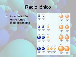 Radio Iónico Comparación entre iones isoelectrónicos 