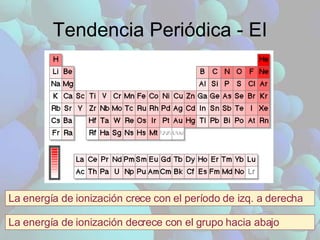 Tendencia Periódica - EI La energía de ionización crece con el período de izq. a derecha La energía de ionización decrece con el grupo hacia abajo 