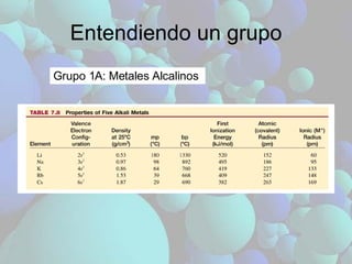 Entendiendo un grupo Grupo 1A: Metales Alcalinos 