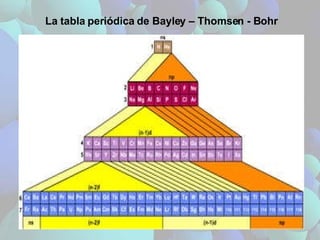 La tabla periódica de Bayley – Thomsen - Bohr 