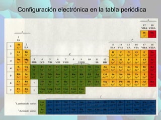Configuración electrónica en la tabla periódica 