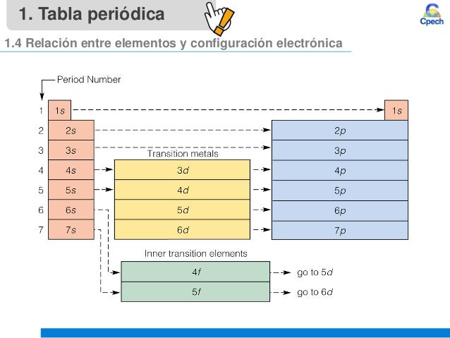 1. Tabla periódica
1.4 Relación entre elementos y configuración electrónica
 