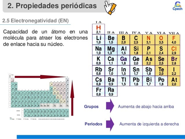 Grupos Aumenta de abajo hacia arriba
Periodos Aumenta de izquierda a derecha
Capacidad de un átomo en una
molécula para at...