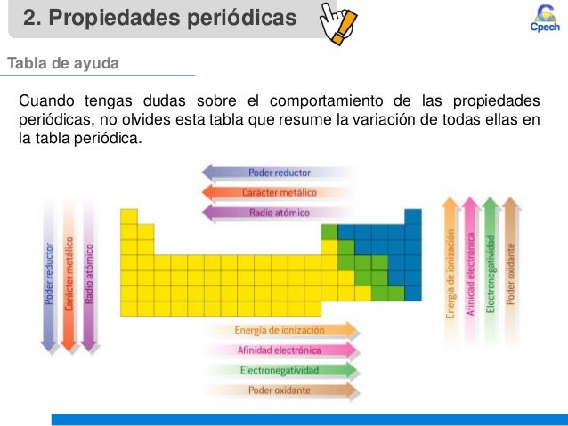 Cuando tengas dudas sobre el comportamiento de las propiedades
periódicas, no olvides esta tabla que resume la variación d...