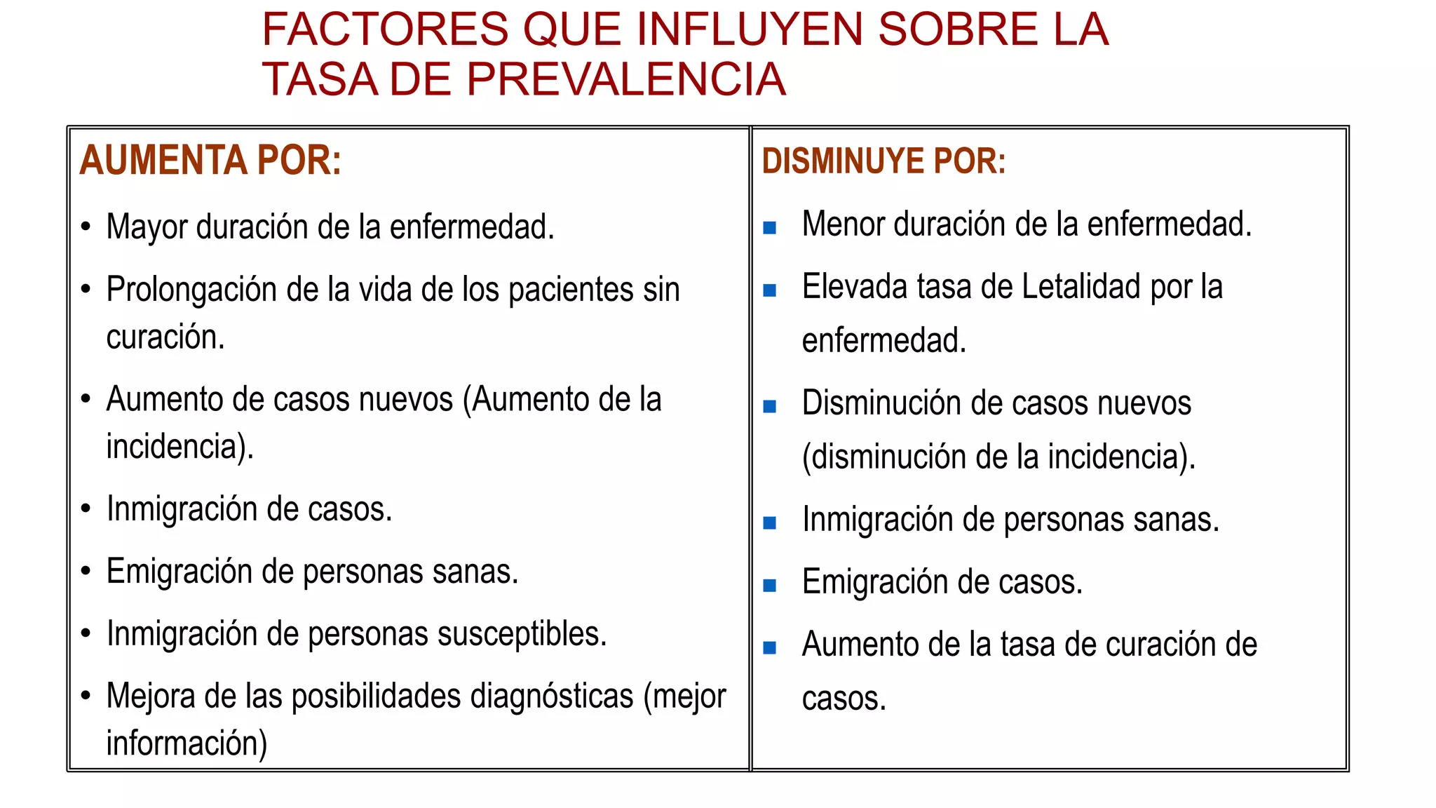 FACTORES QUE INFLUYEN SOBRE LA
TASA DE PREVALENCIA
AUMENTA POR:

DISMINUYE POR:

• Mayor duración de la enfermedad.



Menor duración de la enfermedad.



Elevada tasa de Letalidad por la

• Prolongación de la vida de los pacientes sin
curación.
• Aumento de casos nuevos (Aumento de la
incidencia).

enfermedad.


Disminución de casos nuevos
(disminución de la incidencia).

• Inmigración de casos.



Inmigración de personas sanas.

• Emigración de personas sanas.



Emigración de casos.

• Inmigración de personas susceptibles.



Aumento de la tasa de curación de

• Mejora de las posibilidades diagnósticas (mejor
información)

casos.

 