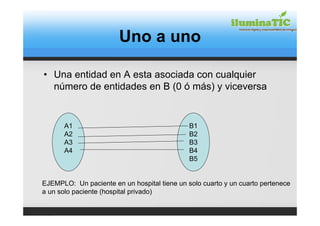 Uno a uno

• Una entidad en A esta asociada con cualquier
  número de entidades en B (0 ó más) y viceversa


      A1                                      B1
      A2                                      B2
      A3                                      B3
      A4                                      B4
                                              B5


EJEMPLO: Un paciente en un hospital tiene un solo cuarto y un cuarto pertenece
a un solo paciente (hospital privado)
 