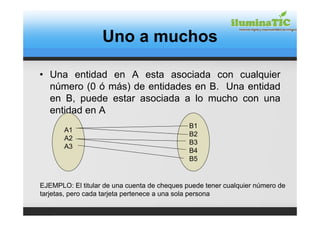 Uno a muchos

• Una entidad en A esta asociada con cualquier
  número (0 ó más) de entidades en B. Una entidad
  en B, puede estar asociada a lo mucho con una
  entidad en A
                                              B1
       A1
                                              B2
       A2
                                              B3
       A3
                                              B4
                                              B5


EJEMPLO: El titular de una cuenta de cheques puede tener cualquier número de
tarjetas, pero cada tarjeta pertenece a una sola persona
 