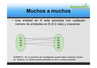 Muchos a muchos
• Una entidad en A esta asociada con cualquier
  número de entidades en B (0 ó más) y viceversa



      A1                                   B1
      A2                                   B2
      A3                                   B3
      A4                                   B4
                                           B5



EJEMPLO: En un proyecto de investigación puede haber cualquier número
de médicos, un médico puede participar en cero o varios proyectos
 