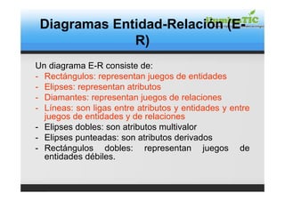 Diagramas Entidad-Relación (E-
              R)
Un diagrama E-R consiste de:
- Rectángulos: representan juegos de entidades
- Elipses: representan atributos
- Diamantes: representan juegos de relaciones
- Líneas: son ligas entre atributos y entidades y entre
  juegos de entidades y de relaciones
- Elipses dobles: son atributos multivalor
- Elipses punteadas: son atributos derivados
- Rectángulos dobles: representan juegos de
  entidades débiles.
 