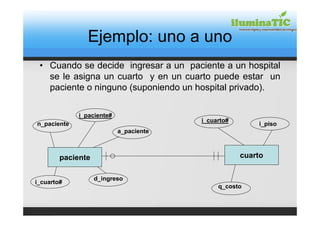 Ejemplo: uno a uno
 • Cuando se decide ingresar a un paciente a un hospital
   se le asigna un cuarto y en un cuarto puede estar un
   paciente o ninguno (suponiendo un hospital privado).

             i_paciente#
                                        i_cuarto#
n_paciente                                              i_piso
                           a_paciente



        paciente                                    cuarto


                   d_ingreso
i_cuarto#
                                             q_costo
 